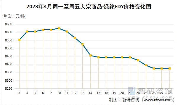 2023年4月周一至周五大宗商品-涤纶FDY价格变化图