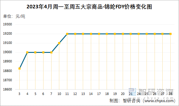 2023年4月周一至周五大宗商品-锦纶FDY价格变化图