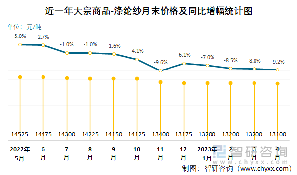 近一年大宗商品-涤纶纱月末价格及同比增幅统计图