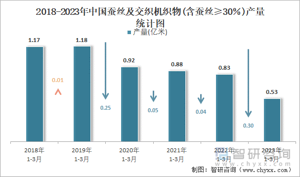 2018-2023年中国蚕丝及交织机织物(含蚕丝≥30％)产量统计图