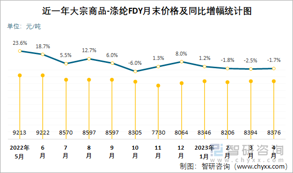 近一年大宗商品-涤纶FDY月末价格及同比增幅统计图