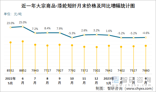 近一年大宗商品-涤纶短纤月末价格及同比增幅统计图