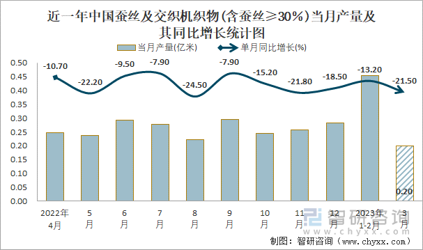 近一年中国蚕丝及交织机织物(含蚕丝≥30％)当月产量及其同比增长统计图