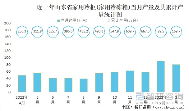 近一年山东省家用冷柜(家用冷冻箱)当月产量及其累计产量统计图