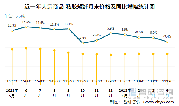 近一年大宗商品-粘胶短纤月末价格及同比增幅统计图