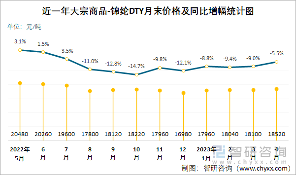 近一年大宗商品-锦纶DTY月末价格及同比增幅统计图