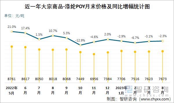 近一年大宗商品-涤纶POY月末价格及同比增幅统计图