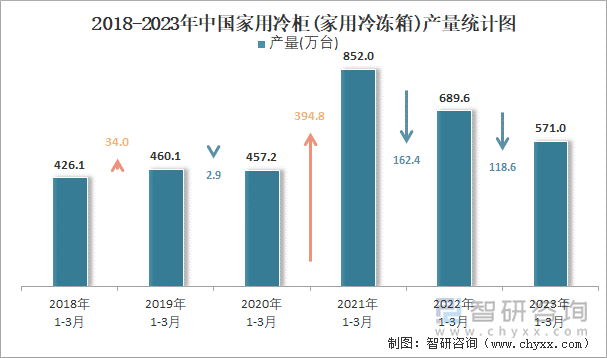 2018-2023年中国家用冷柜(家用冷冻箱)产量统计图