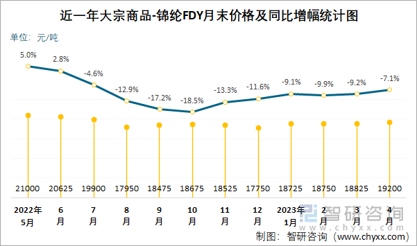 近一年大宗商品-锦纶FDY月末价格及同比增幅统计图