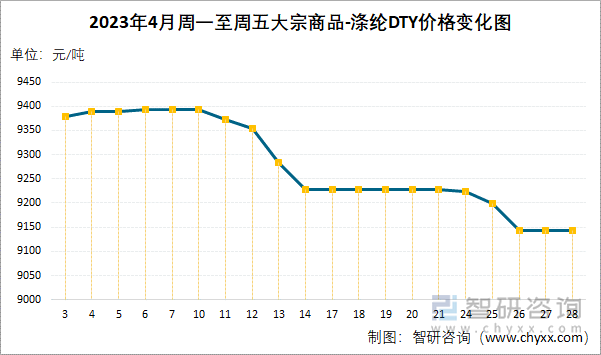 2023年4月周一至周五大宗商品-涤纶DTY价格变化图