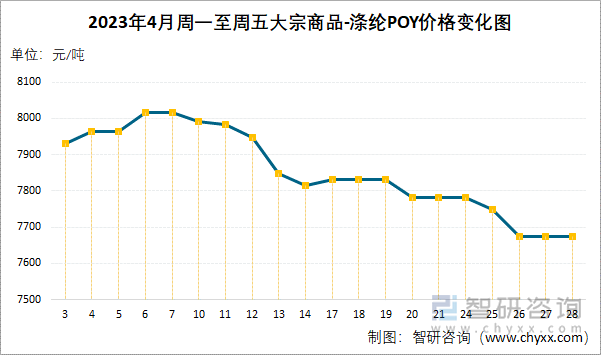 2023年4月周一至周五大宗商品-涤纶POY价格变化图