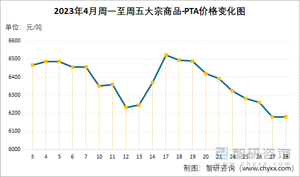 2023年4月周一至周五大宗商品-PTA价格变化图