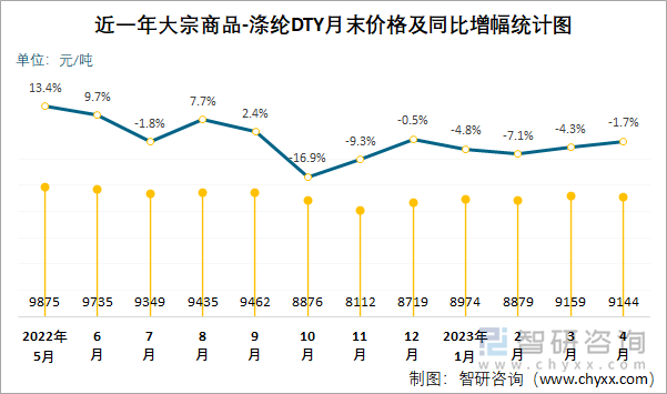 近一年大宗商品-涤纶DTY月末价格及同比增幅统计图