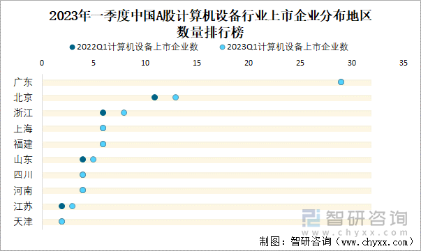 2023年一季度中国A股计算机设备行业上市企业分布地区数量排行榜