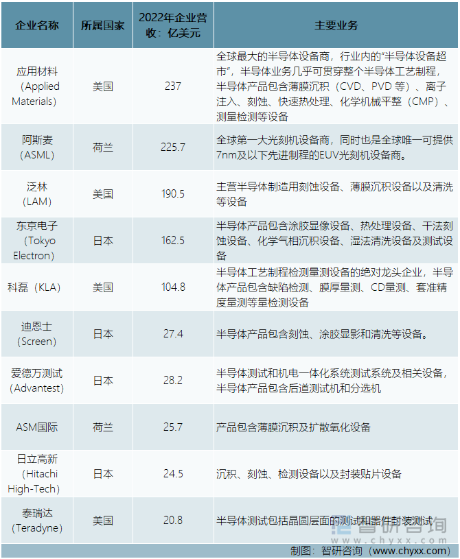 2022年全球半导体设备十大厂商及其相关业务营收统计