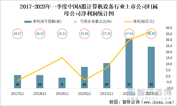 2017-2023年一季度中国A股计算机设备行业上市公司归属母公司净利润统计图