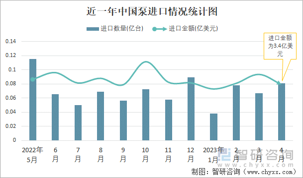 近一年中国泵进口情况统计图