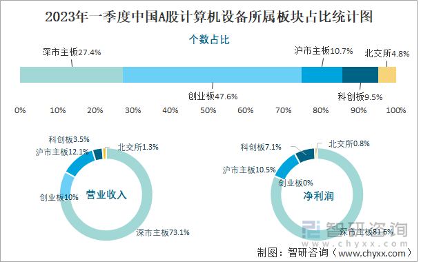 2023年一季度中国A股计算机设备所属板块占比统计图