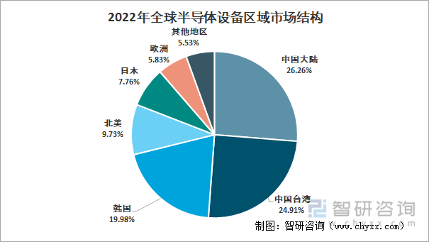 2022年全球半导体设备区域市场结构