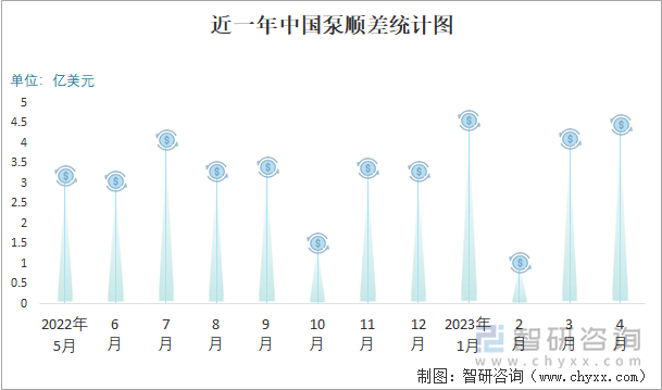 近一年中国泵顺差统计图