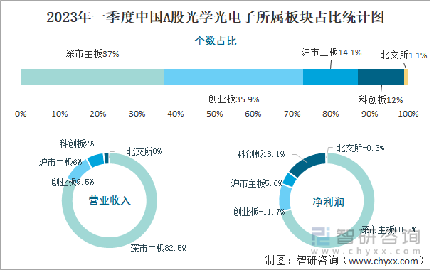 2023年一季度中国A股光学光电子所属板块占比统计图