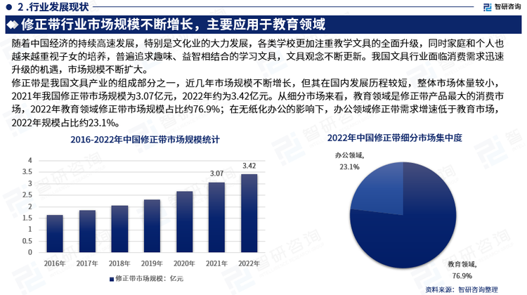 修正带是我国文具产业的组成部分之一，近几年市场规模不断增长，但其在国内发展历程较短，整体市场体量较小，2021年我国修正带市场规模为3.07亿元，2022年约为3.42亿元。从细分市场来看，教育领域是修正带产品最大的消费市场，2022年教育领域修正带市场规模占比约76.9%；在无纸化办公的影响下，办公领域修正带需求增速低于教育市场，2022年规模占比约23.1%。