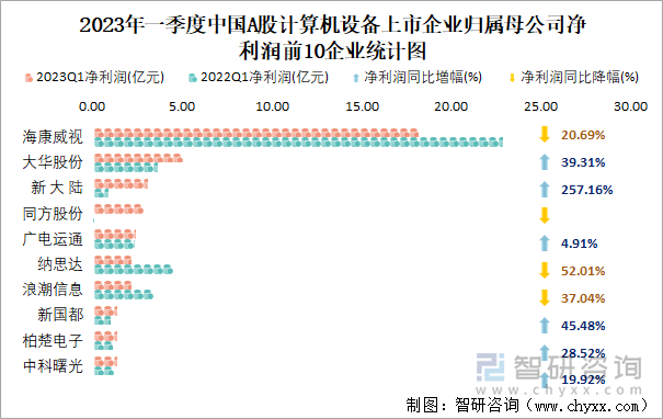 2023年一季度中国A股计算机设备上市企业归属母公司净利润前10企业统计图