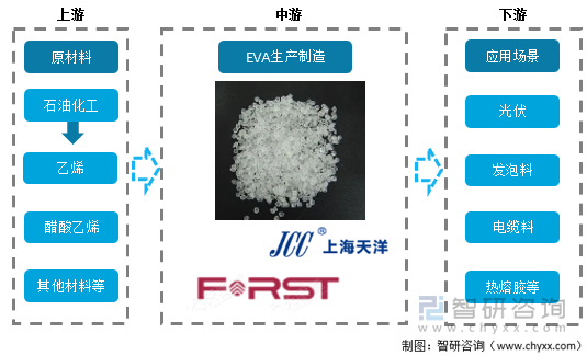 产业链情况