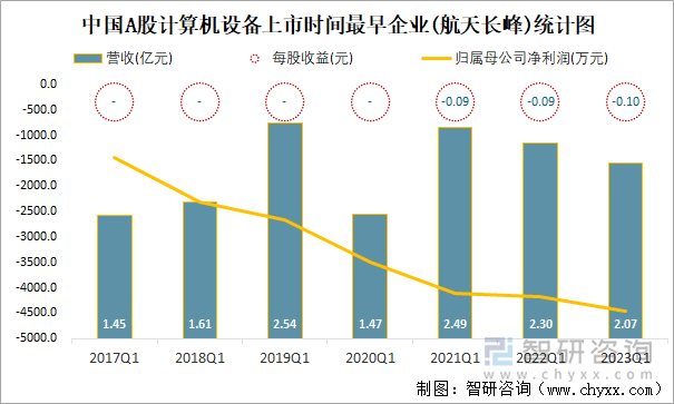 中国A股计算机设备上市时间最早企业(航天长峰)统计图