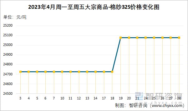 2023年4月周一至周五大宗商品-棉纱32S价格变化图