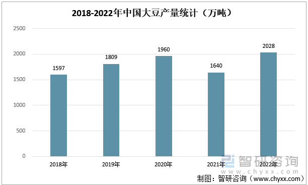 2018-2022年中国大豆产量统计（万吨）