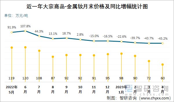 近一年大宗商品-金属钕月末价格及同比增幅统计图