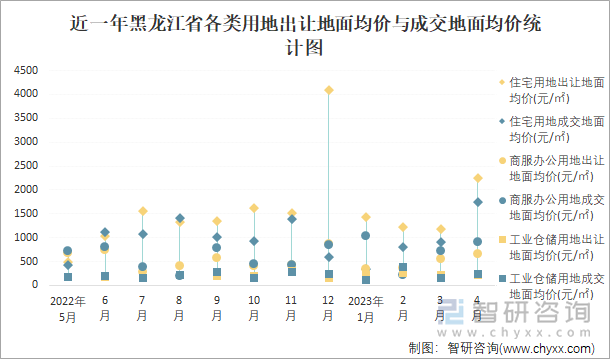 近一年黑龙江省各类用地出让地面均价与成交地面均价统计图