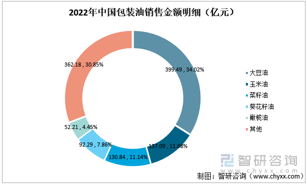 2022年中国包装油销售金额明细（亿元）