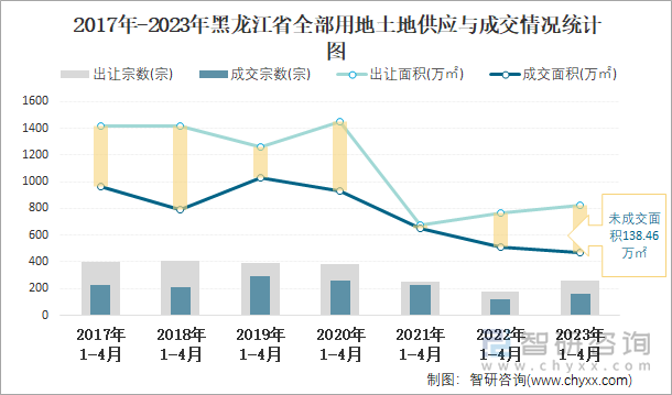 2017年-2023年黑龙江省全部用地土地供应与成交情况统计图