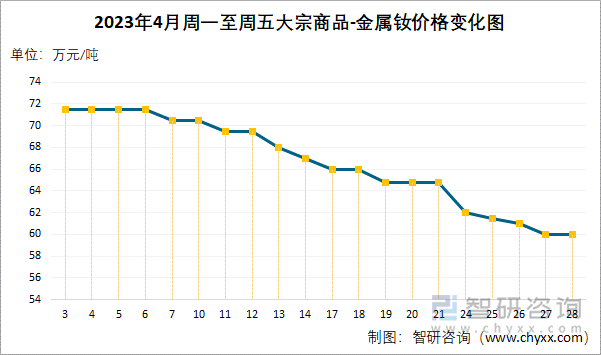 2023年4月周一至周五大宗商品-金属钕价格变化图