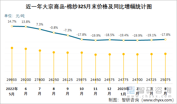 近一年大宗商品-棉纱32S月末价格及同比增幅统计图