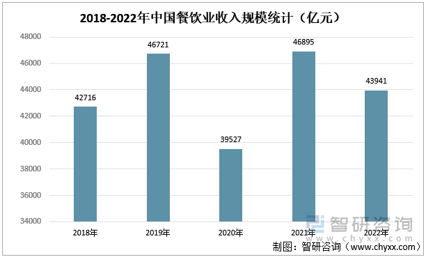 2018-2022年中国餐饮业收入规模统计（亿元）