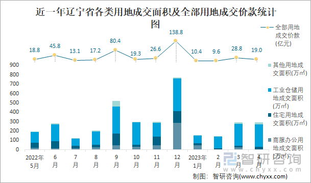 近一年辽宁省各类用地成交面积及全部用地成交价款统计图