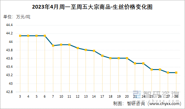 2023年4月周一至周五大宗商品-生丝价格变化图