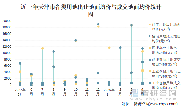 近一年天津市各类用地出让地面均价与成交地面均价统计图