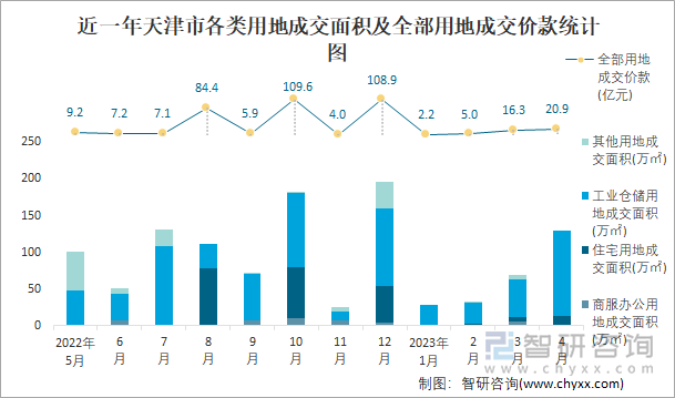 近一年天津市各类用地成交面积及全部用地成交价款统计图