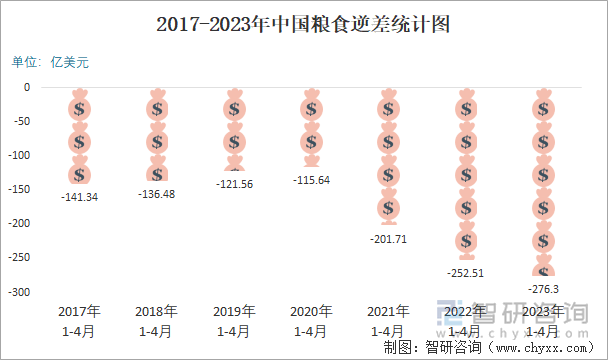 2017-2023年中国粮食逆差统计图