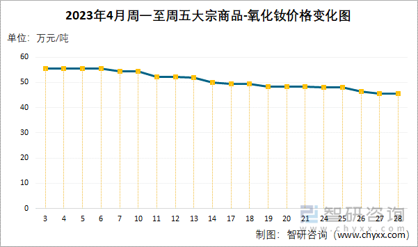 2023年4月周一至周五大宗商品-氧化钕价格变化图