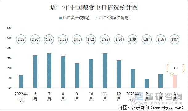 近一年中国粮食出口情况统计图