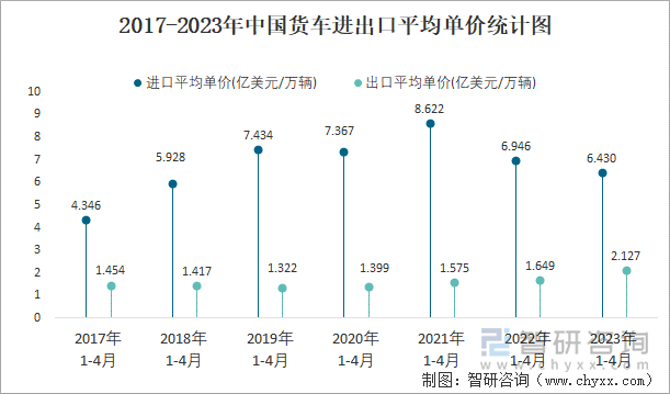 2017-2023年中国货车进出口平均单价统计图