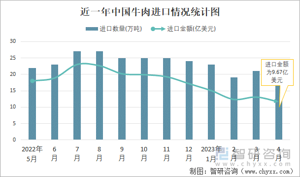 近一年中国牛肉进口情况统计图