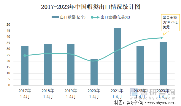 2017-2023年中国帽类出口情况统计图