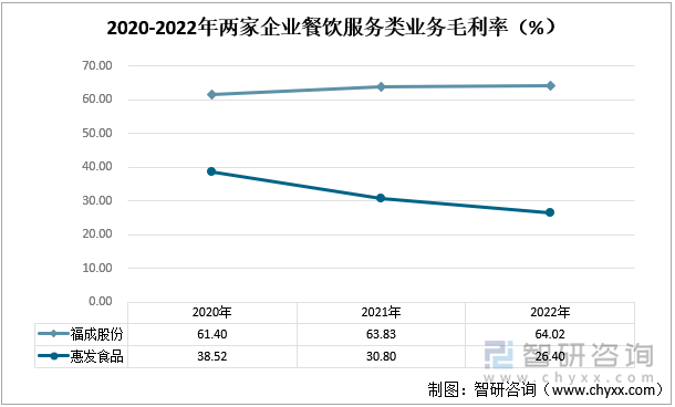 2020-2022年两家企业餐饮服务类业务毛利率（%）