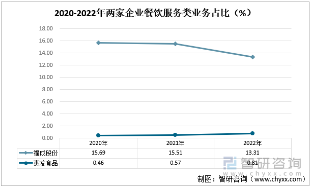 2020-2022年两家企业餐饮服务类业务占比（%）